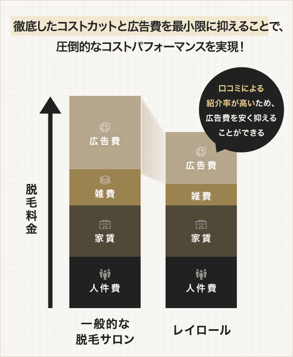 徹底したコストカットで圧倒的なコストパフォーマンスを実現!